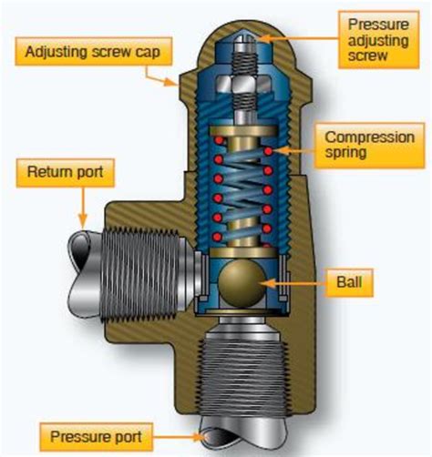 hydraulic pressure relief valve skid steer|91 7753 hydraulic pressure relief.